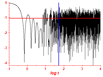 Survival probability log